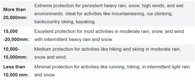 Waterproof rating